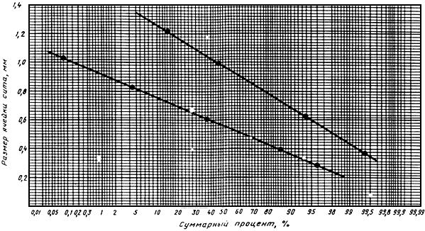 ГОСТ 10900-84 Иониты. Методы определения гранулометрического состава (с Изменением N 1)