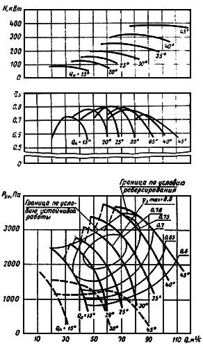 ГОСТ 11004-84 (СТ СЭВ 3830-82) Вентиляторы шахтные главного проветривания. Технические условия (с Изменениями N 1, 2, 3, 4)