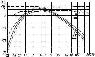 ГОСТ 11948-78 Приборы для измерения коэффициентов детонации, колебания скорости, паразитной амплитудной модуляции и дрейфа скорости аппаратуры для записи и воспроизведения звука. Технические требования и методы испытаний (с Изменениями N 1, 2)