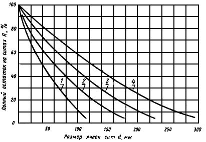 ГОСТ 12375-70 Дробилки однороторные крупного дробления. Технические условия (с Изменениями N 1, 2, 3)