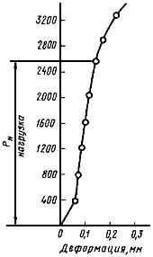 ГОСТ 16483.11-72 Древесина. Метод определения условного предела прочности при сжатии поперек волокон (с Изменениями N 1, 2, 3)