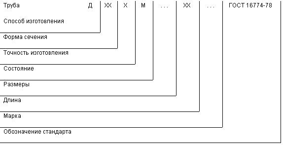 ГОСТ 16774-78 Трубы медные прямоугольного и квадратного сечения. Технические условия (с Изменениями N 1, 2, 3)