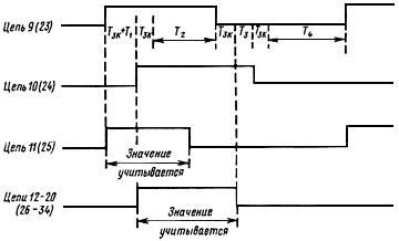 ГОСТ 18146-72 Системы передачи данных. Цепи и параметры обмена на стыке С3 при параллельном вводе-выводе дискретной информации (с Изменениями N 1, 2)
