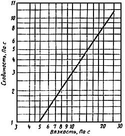 ГОСТ 1929-87 Нефтепродукты. Методы определения динамической вязкости на ротационном вискозиметре