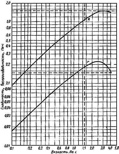 ГОСТ 1929-87 Нефтепродукты. Методы определения динамической вязкости на ротационном вискозиметре
