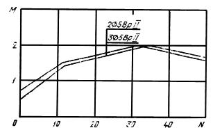 ГОСТ 19804.4-78 Сваи забивные железобетонные квадратного сечения без поперечного армирования ствола. Конструкция и размеры (с Изменением N 1)