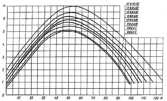 ГОСТ 19804.5-83 Сваи полые круглого сечения и сваи-оболочки железобетонные цельные с ненапрягаемой арматурой. Конструкция и размеры
