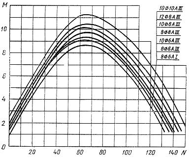 ГОСТ 19804.5-83 Сваи полые круглого сечения и сваи-оболочки железобетонные цельные с ненапрягаемой арматурой. Конструкция и размеры