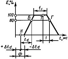 ГОСТ 19821-83 Затворы для фотоаппаратов. Основные параметры. Технические требования. Методы испытаний (с Изменениями N 1, 2, 3)