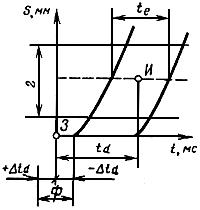 ГОСТ 19821-83 Затворы для фотоаппаратов. Основные параметры. Технические требования. Методы испытаний (с Изменениями N 1, 2, 3)