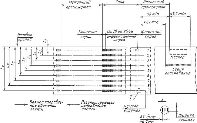 ГОСТ 20731-86 (СТ СЭВ 5146-85) Ленты магнитные шириной 12,7 мм с 9-дорожечной записью плотностью 63 бит/мм способом фазового кодирования. Технические требования