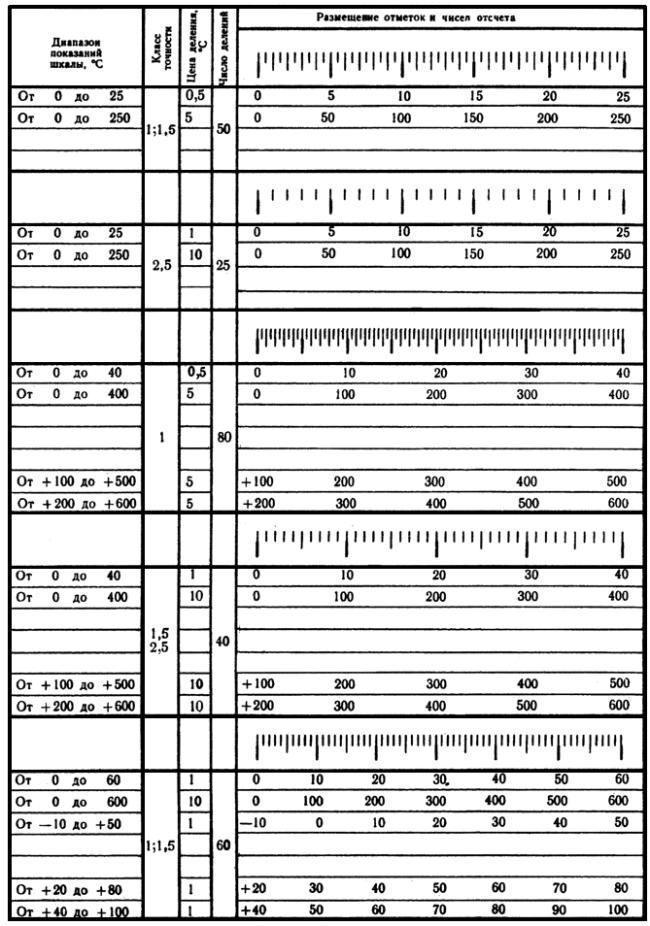 ГОСТ 25741-83 Циферблаты и шкалы манометрических термометров. Технические требования и маркировка (с Изменениями N 1, 2)