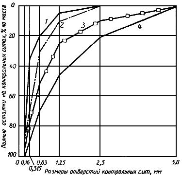 ГОСТ 26633-91 Бетоны тяжелые и мелкозернистые. Технические условия (с Изменениями N 1, 2)