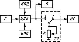 ГОСТ 27173-86 Блоки и устройства детектирования ионизирующих излучений спектрометрические. Общие технические условия (с Изменением N 1)