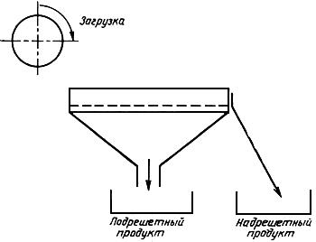 ГОСТ 27562-87 (СТ СЭВ 958-78) Руды железные, концентраты, агломераты и окатыши. Определение гранулометрического состава методом ситового анализа