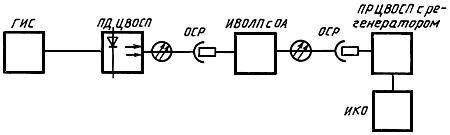 ГОСТ 28871-90 Аппаратура линейных трактов цифровых волоконно-оптических систем передачи. Методы измерения основных параметров