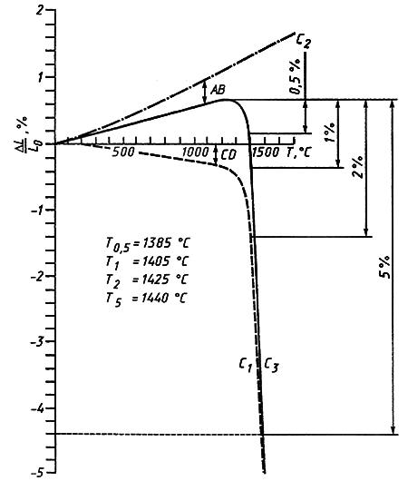 ГОСТ 4070-2000 (ИСО 1893-89) Изделия огнеупорные. Метод определения температуры деформации под нагрузкой