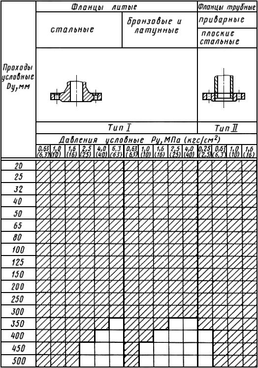 ГОСТ 4433-76 Фланцы арматуры, соединительных частей и трубопроводов судовые. Типы (с Изменениями N 1, 2)