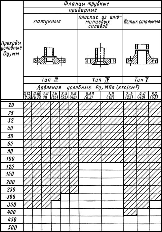 ГОСТ 4433-76 Фланцы арматуры, соединительных частей и трубопроводов судовые. Типы (с Изменениями N 1, 2)