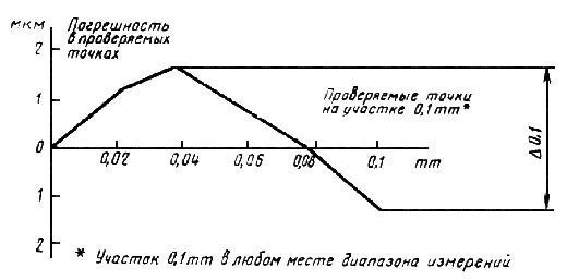 ГОСТ 577-68 Индикаторы часового типа с ценой деления 0,01 мм. Технические условия (с Изменениями N 1-6)