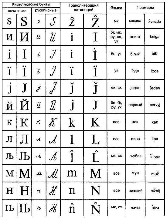 ГОСТ 7.79-2000 (ИСО 9-95) СИБИД. Правила транслитерации кирилловского письма латинским алфавитом