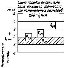 ГОСТ 8809-71 Допуски и посадки размеров менее 0,1 мм (с Изменением N 1)