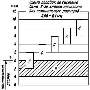 ГОСТ 8809-71 Допуски и посадки размеров менее 0,1 мм (с Изменением N 1)