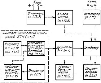 ГОСТ 9021-88 Телевизоры. Методы измерения параметров (с Изменениями N 1, 2, 3)