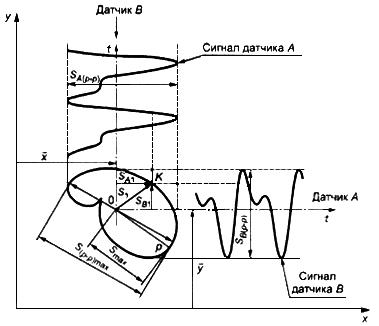 ГОСТ ИСО 10817-1-2002 Вибрация. Системы измерений вибрации вращающихся валов. Часть 1. Устройства для снятия сигналов относительной и абсолютной вибрации