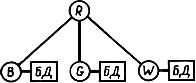 ГОСТ Р 34.980.2-92 (ИСО 8571/2-88) Информационная технология. Взаимосвязь открытых систем. Передача, доступ и управление файлом. Часть 2. Определение виртуального файлохранилища