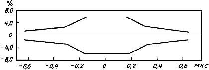ГОСТ Р 50725-94 Соединительные линии в каналах изображения. Основные параметры. Методы измерений