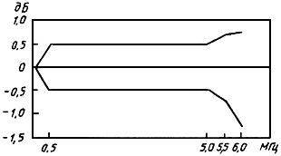 ГОСТ Р 50725-94 Соединительные линии в каналах изображения. Основные параметры. Методы измерений