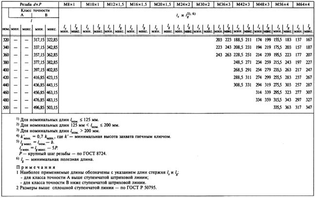 ГОСТ Р 50790-95 (ИСО 8765-88) Болты с шестигранной головкой с мелким шагом резьбы классов точности А и В. Технические условия