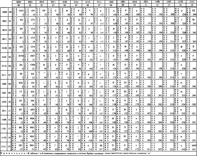 ГОСТ Р 50916-96 Восьмибитный код обмена и обработки информации для восьмиточечного представления символов в системе Брайля