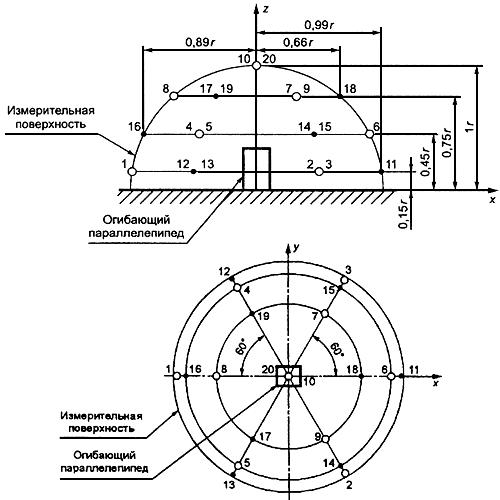 ГОСТ Р 51401-99 (ИСО 3744-94) Шум машин. Определение уровней звуковой мощности источников шума по звуковому давлению. Технический метод в существенно свободном звуковом поле над звукоотражающей плоскостью