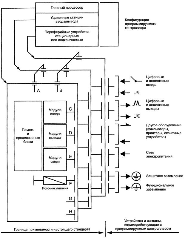 ГОСТ Р 51841-2001 (МЭК 61131-2-92) Программируемые контроллеры. Общие технические требования и методы испытаний