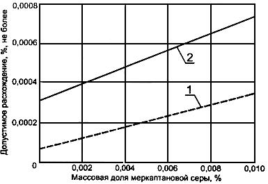 ГОСТ Р 52030-2003 Нефтепродукты. Потенциометрический метод определения меркаптановой серы