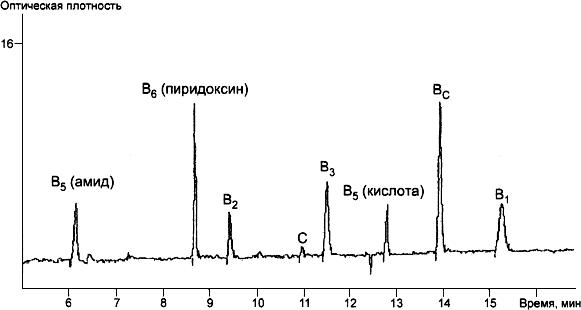 ГОСТ Р 52741-2007 Премиксы. Определение содержания витаминов: В(1) (тиаминхлорида), В(2) (рибофлавина), В(3) (пантотеновой кислоты), В(5) (никотиновой кислоты и никотинамида), В(6) (пиридоксина), В(С) (фолиевой кислоты), С (аскорбиновой кислоты) методом капиллярного электрофореза