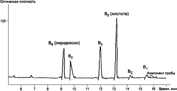 ГОСТ Р 52741-2007 Премиксы. Определение содержания витаминов: В(1) (тиаминхлорида), В(2) (рибофлавина), В(3) (пантотеновой кислоты), В(5) (никотиновой кислоты и никотинамида), В(6) (пиридоксина), В(С) (фолиевой кислоты), С (аскорбиновой кислоты) методом капиллярного электрофореза