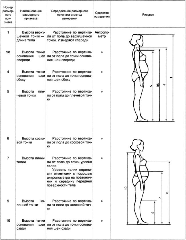 ГОСТ Р 52773-2007 Классификация типовых фигур беременных женщин
