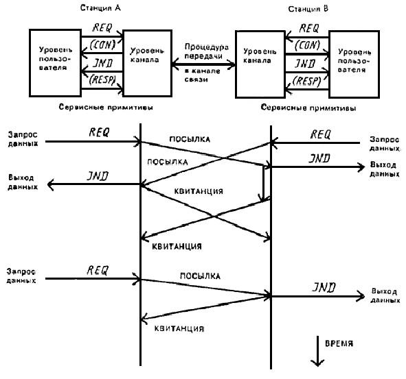 ГОСТ Р МЭК 870-5-2-95 Устройства и системы телемеханики. Часть 5. Протоколы передачи. Раздел 2. Процедуры в каналах передачи
