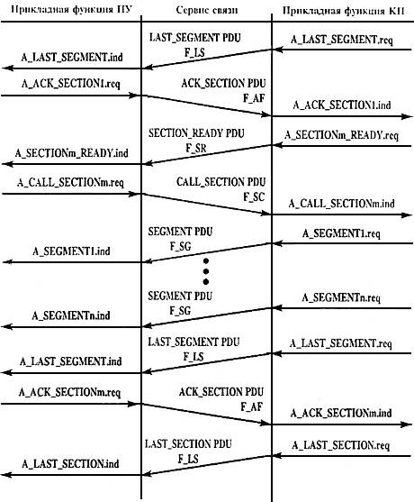 ГОСТ Р МЭК 870-5-5-96 Устройства и системы телемеханики. Часть 5. Протоколы передачи. Раздел 5. Основные прикладные функции