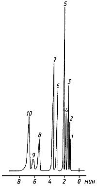 ГОСТ 13379-82 Нефть. Определение углеводородов С(1)-C(6) методом газовой хроматографии (с Изменениями N 1, 2)