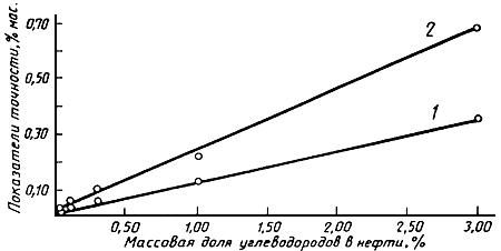 ГОСТ 13379-82 Нефть. Определение углеводородов С(1)-C(6) методом газовой хроматографии (с Изменениями N 1, 2)