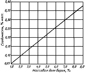 ГОСТ 13538-68 Присадки и масла с присадками. Метод определения содержания бария, кальция и цинка комплексонометрическим титрованием (с Изменениями N 1-4)