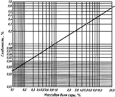 ГОСТ 1431-85 Нефтепродукты и присадки. Метод определения серы сплавлением в тигле (с Изменением N 1)