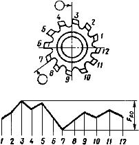 ГОСТ 15127-83 Фрезы червячные цельные для нарезания зубьев звездочек к приводным роликовым и втулочным цепям. Технические условия (с Изменениями N 1, 2)