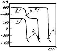 ГОСТ 17323-71 (СТ СЭВ 756-77) Топливо для двигателей. Метод определения меркаптановой и сероводородной серы потенциометрическим титрованием (с Изменениями N 2-5)