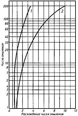 ГОСТ 17362-71 Масла нефтяные. Метод определения числа омыления (с Изменениями N 1, 2)