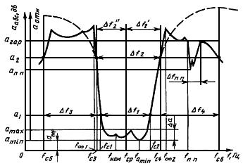 ГОСТ 18670-84 Фильтры пьезоэлектрические и электромеханические. Термины и определения